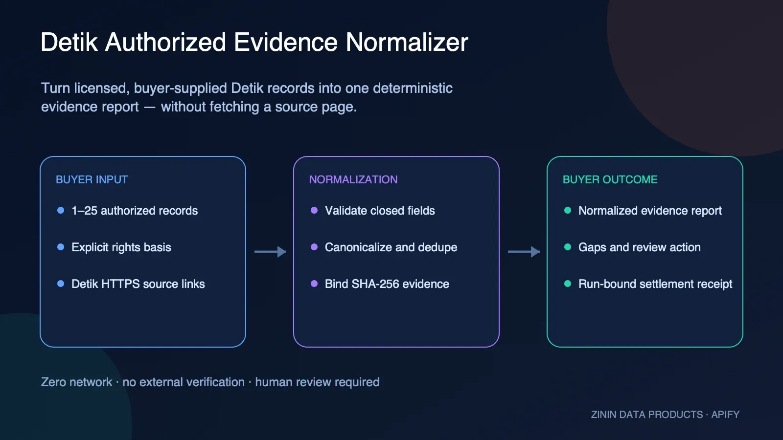 Detik Authorized News Evidence Normalizer: licensed records to one review-ready report
