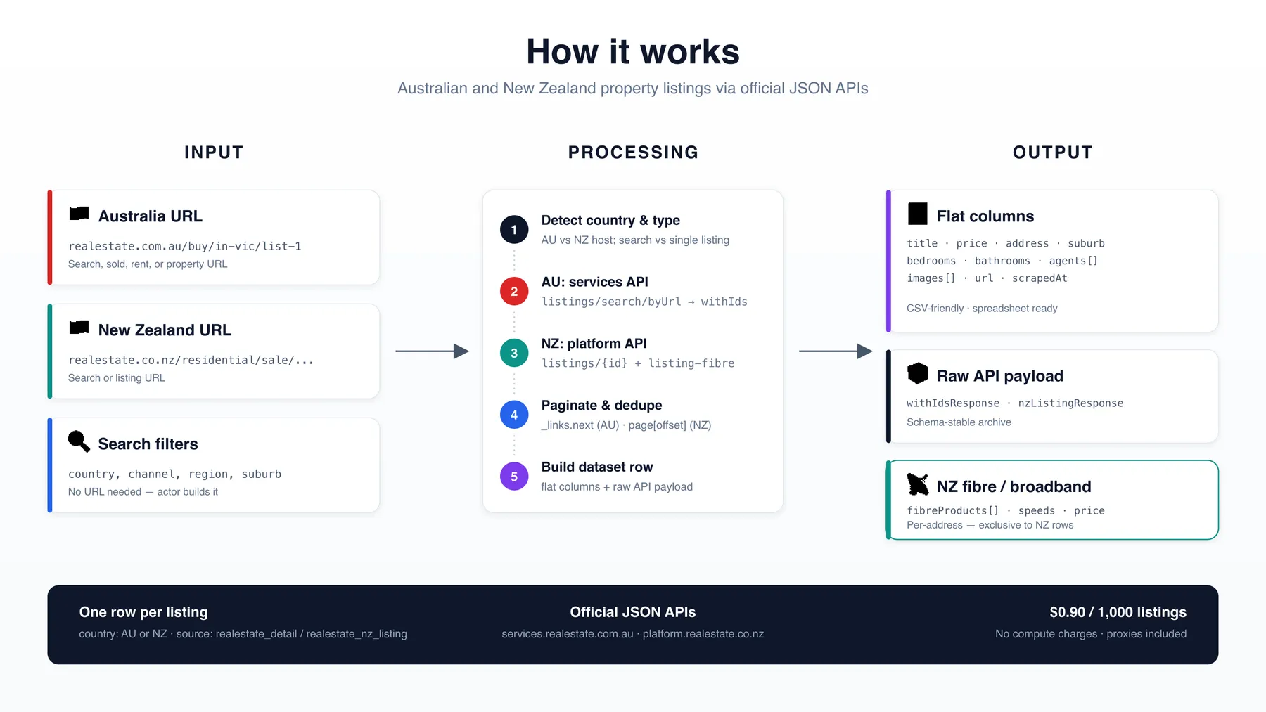 Real Estate AU + NZ Scraper - How It Works