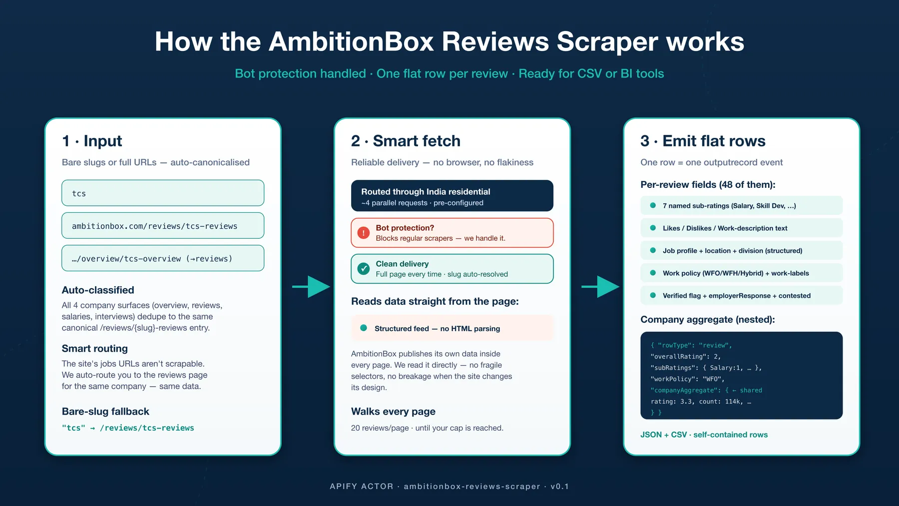How AmbitionBox Reviews Scraper works