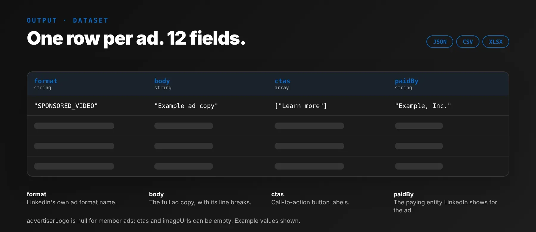 LinkedIn Ads Scraper output: format, body, ctas and paidBy fields