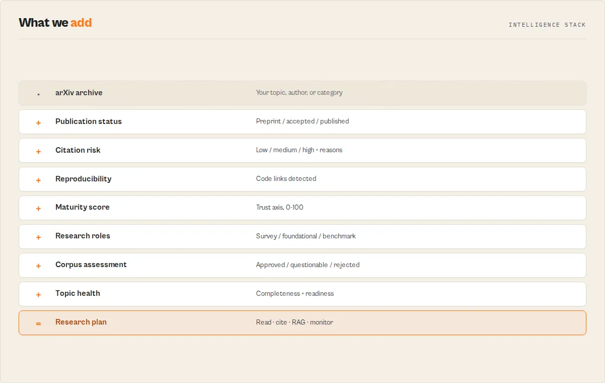 The intelligence stack: arXiv archive through publication status, citation risk, maturity, roles, to a research plan