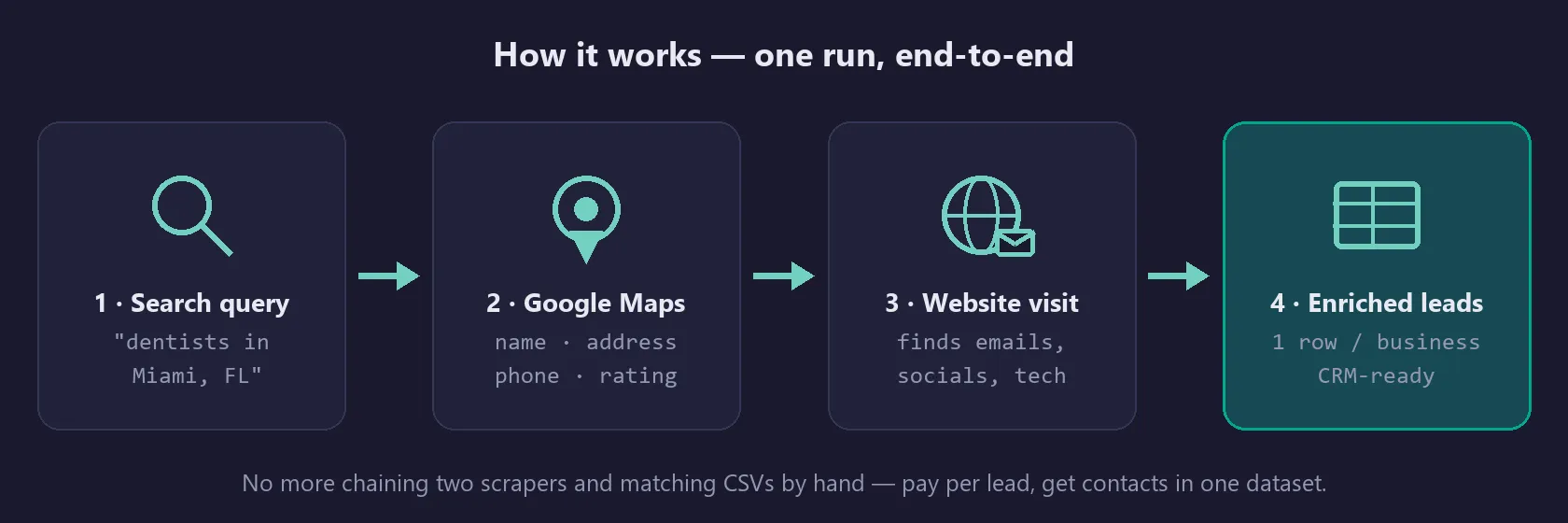 How it works: search query, Google Maps businesses, website visit, enriched leads