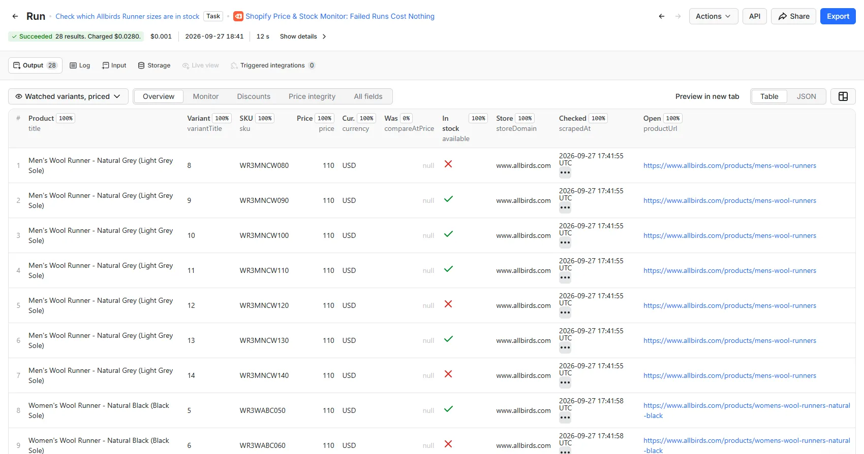 A finished run's results in the Apify Console, in table view, with the Overview, Monitor, Discounts and Price integrity views