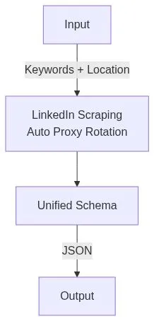 LinkedIn Job Data Scraper workflow: Input with keywords and location flows to LinkedIn Scraping with Auto Proxy Rotation, then to Unified Schema, and finally JSON Output