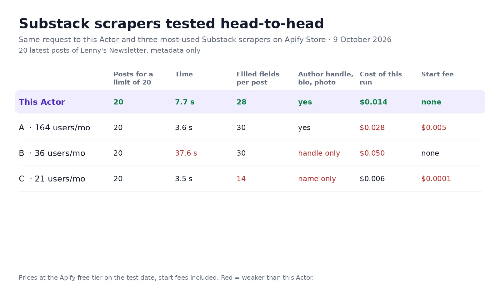 Substack scrapers tested head-to-head on 9 October 2026: 20 posts of Lenny's Newsletter with author handle, bio and photo, $0.014, no start fee