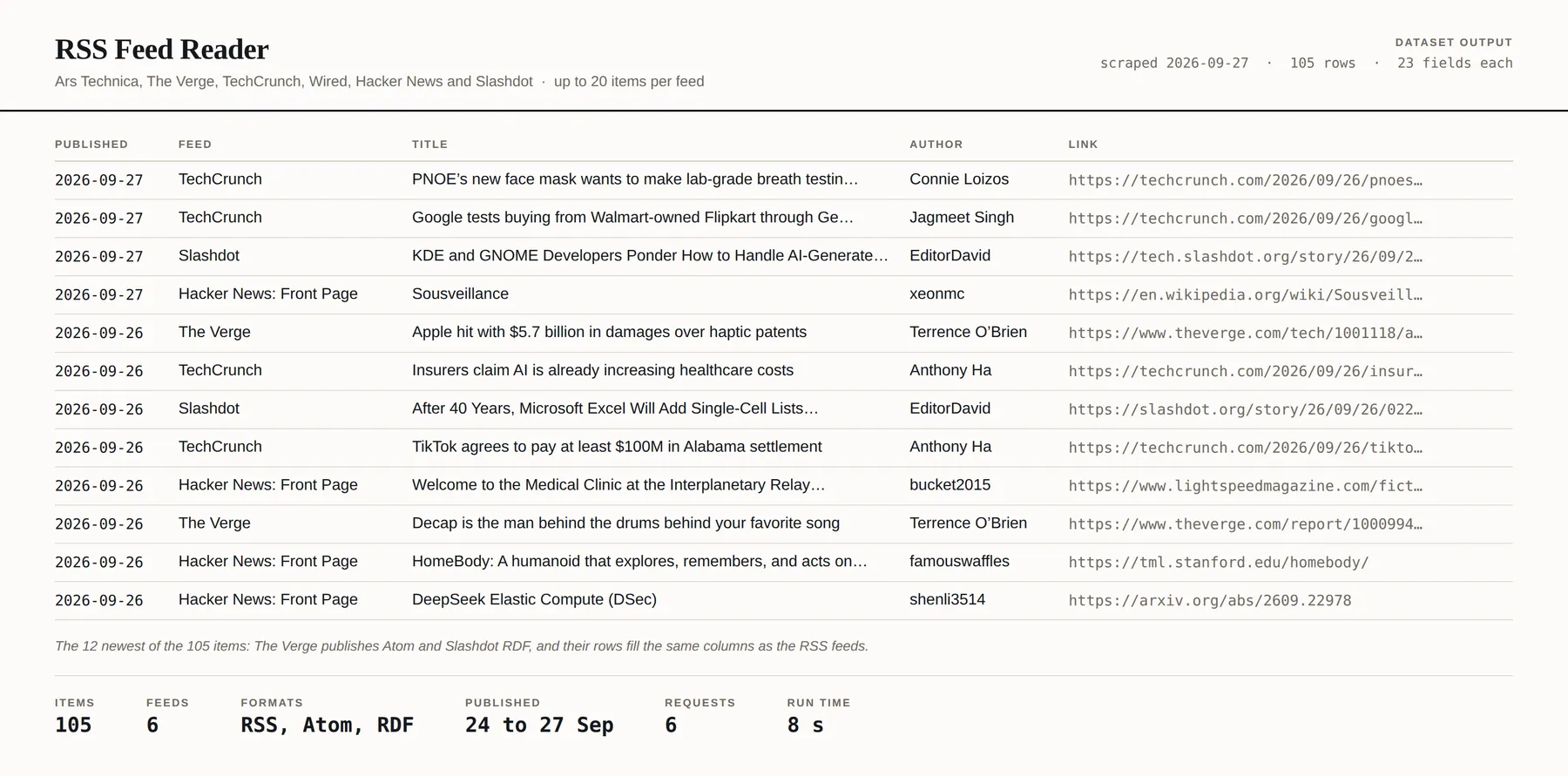 The 12 newest of 105 items from six tech news feeds in RSS, Atom and RDF, with date, feed, title, author and link, from a real run