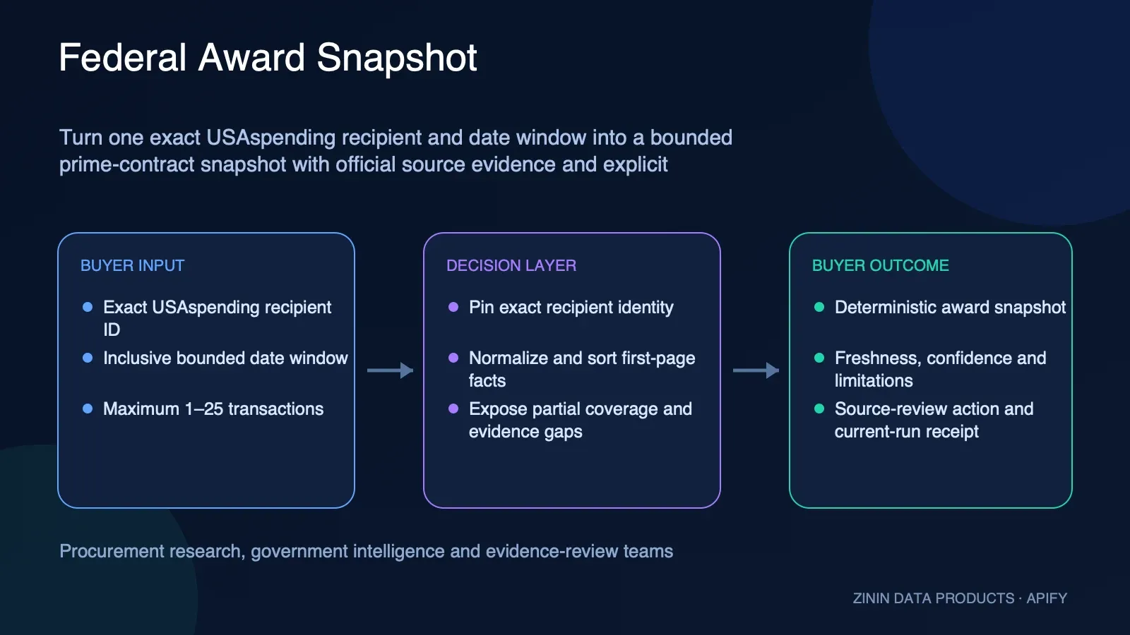 Federal Award Snapshot: buyer input to evidence-backed action