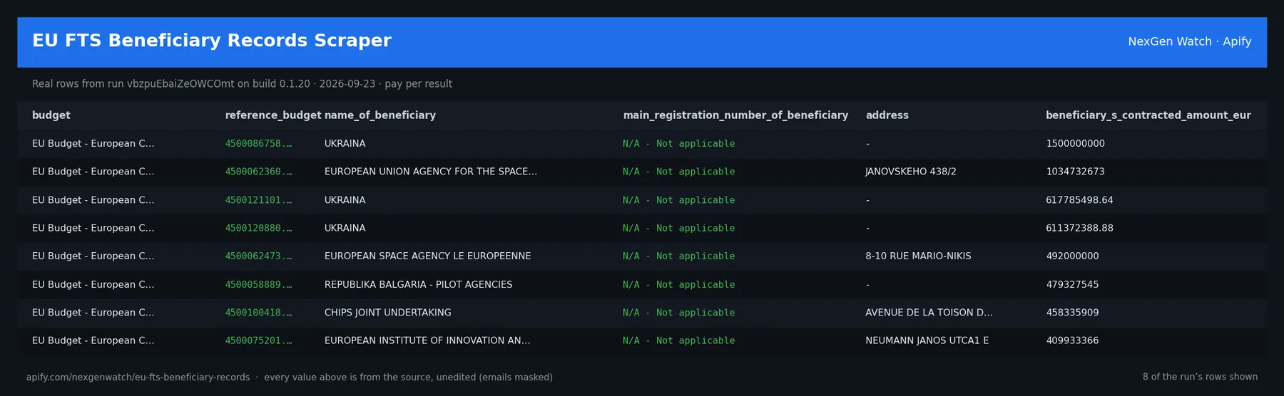 EU FTS Beneficiary Records Scraper sample output — a table of real funding record rows (budget, reference_budget, name_of_beneficiary, main_registration_number_of_beneficiary) from run vbzpuEbaiZeOWCOmt on build 0.1.20