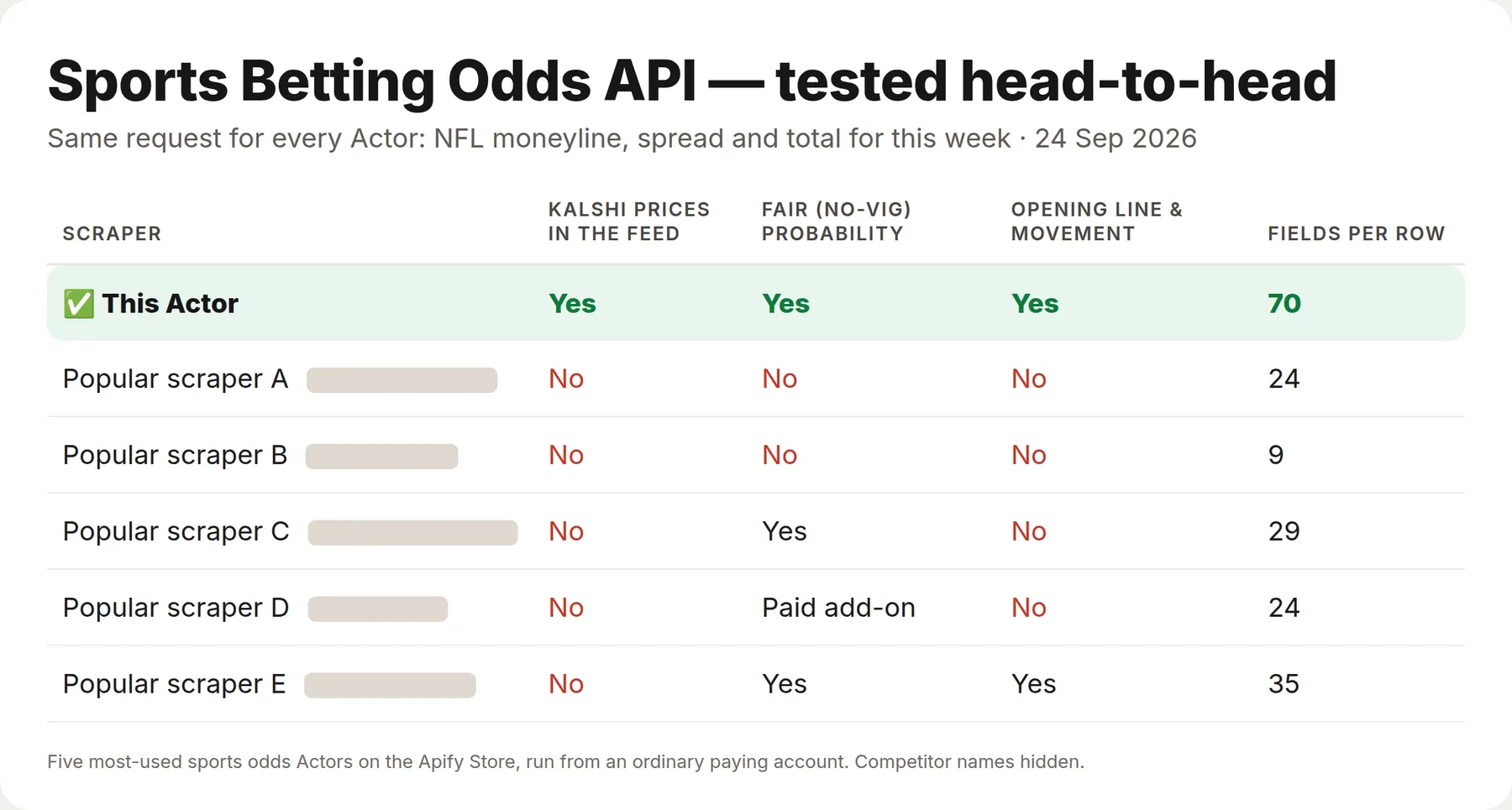 Sports Betting Odds API tested against the 5 most-used sports odds Actors: DraftKings, Pinnacle and Kalshi in one feed with fair probability and line movement