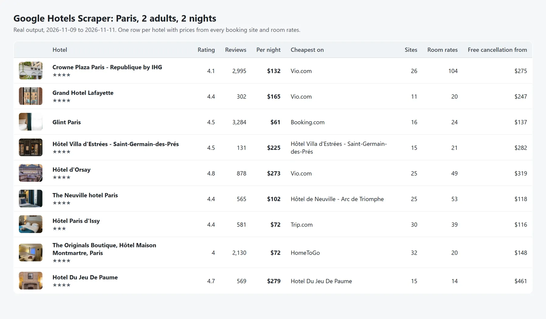 Google Hotels Scraper output: Paris hotels with price per night, cheapest booking site, number of booking sites and room rates
