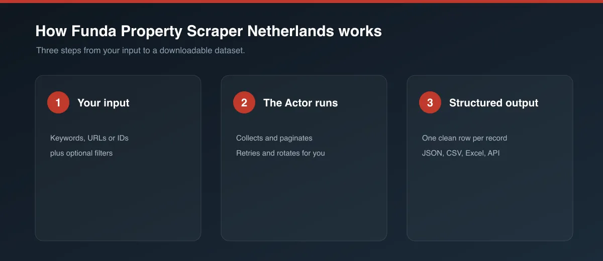 How Funda Property Scraper Netherlands works