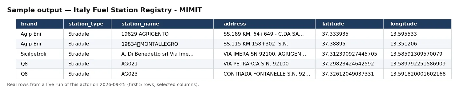 Sample output — Italy Fuel Station Registry - MIMIT