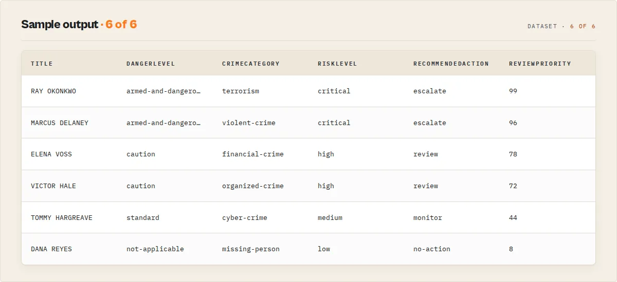 Sample output — wanted persons scored by danger level, crime category, risk level, recommended action, and review priority