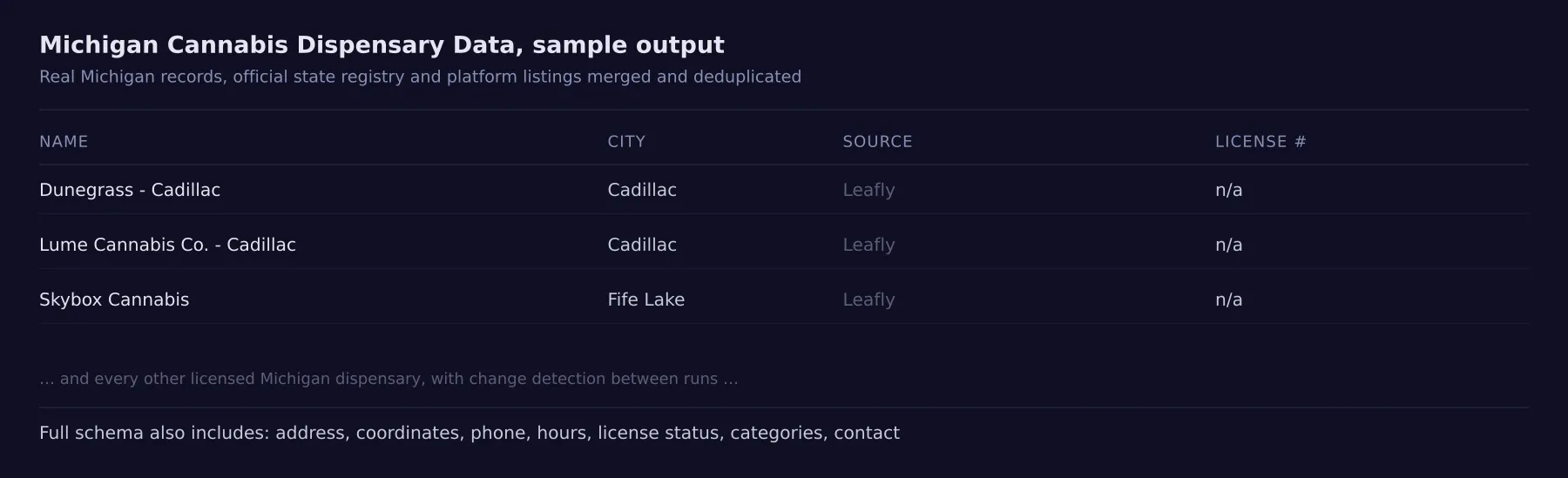 Sample Michigan cannabis dispensary records showing name, city, source, and license number