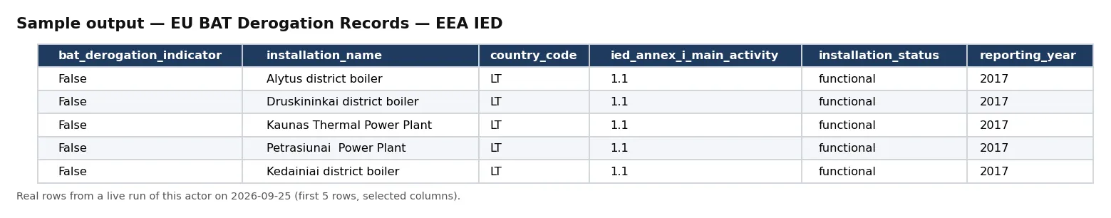 Sample output — EU BAT Derogation Records — EEA IED