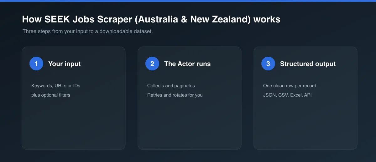 How SEEK Jobs Scraper (Australia & New Zealand) works
