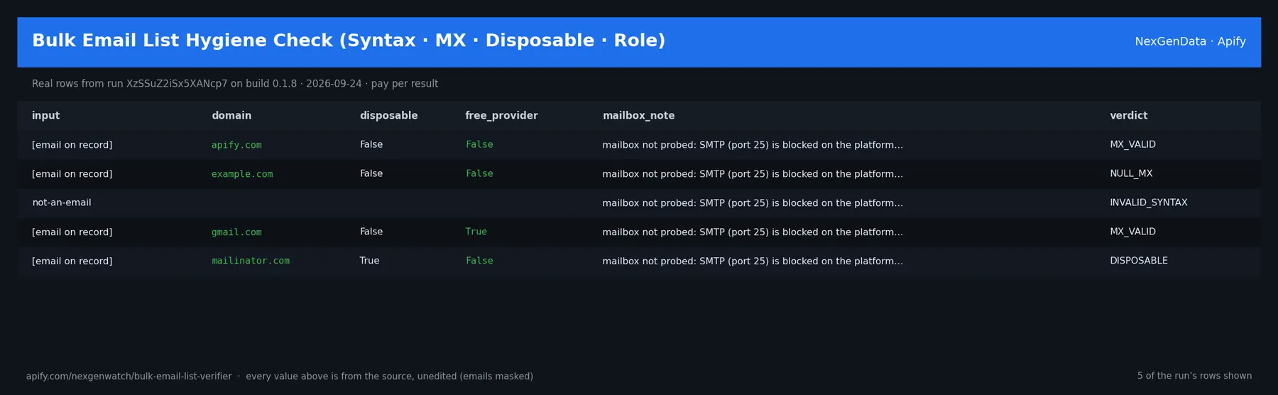Bulk Email List Hygiene Check (Syntax · MX · Disposable · Role) sample output — a table of real email verification check rows (input, domain, disposable, free_provider) from run sdoJjtAhN6YdcOzwM on build 0.1.10