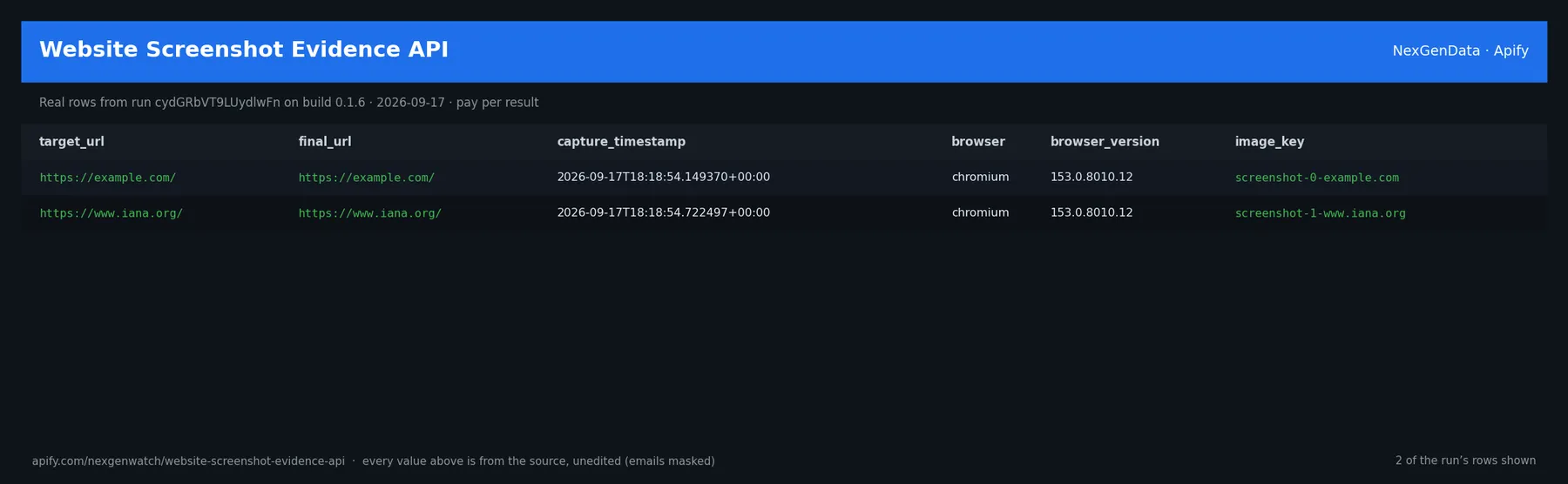 Website Screenshot Evidence API sample output — a table of real screenshot check rows (target_url, final_url, capture_timestamp, browser) from run cydGRbVT9LUydlwFn on build 0.1.6