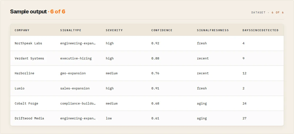 Sample output — company, signal type, severity, confidence, freshness, paired playbook