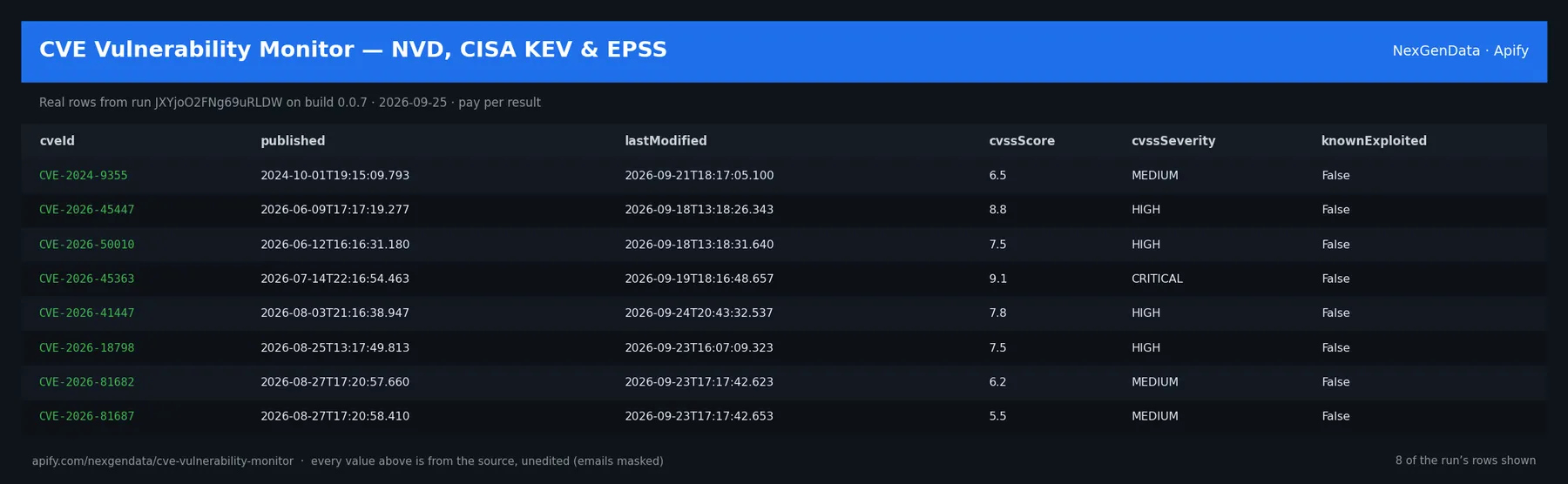 6 real rows delivered by CVE Vulnerability Monitor — NVD, CISA KEV & EPSS — run JXYjoO2FNg69uRLDW on build 0.0.7