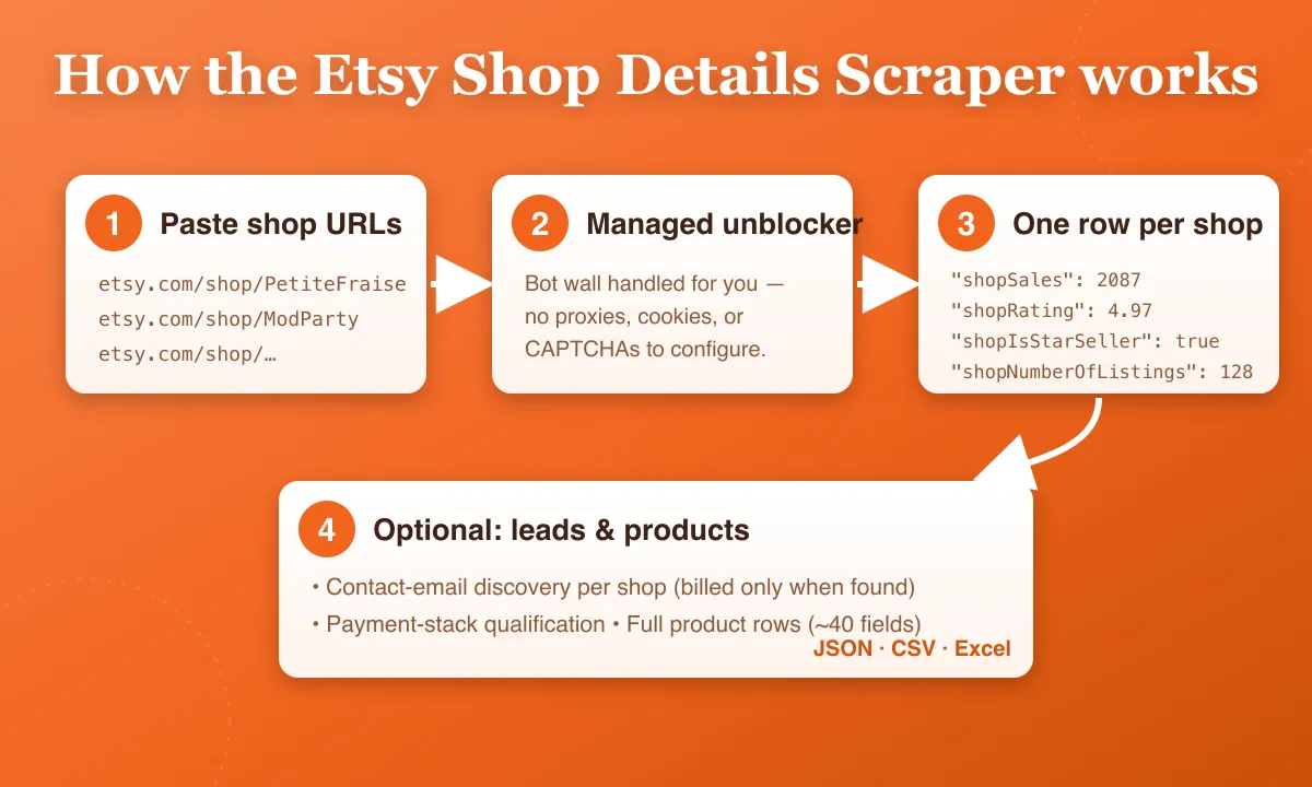 How the Etsy Shop Details Scraper works