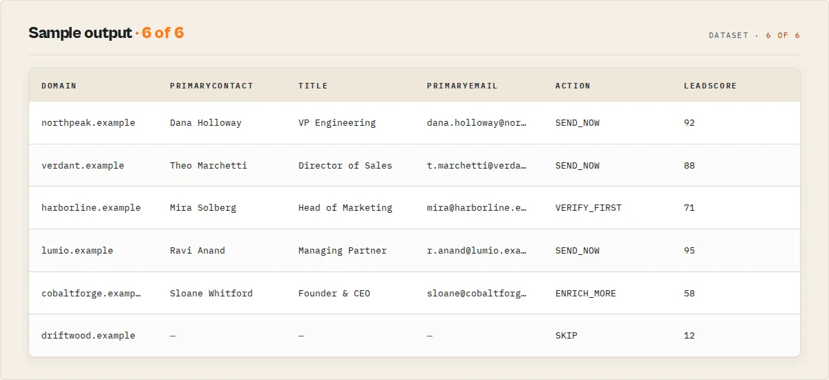 Sample output — domain, primary contact, title, verified email, send action, lead score