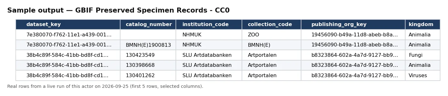 Sample output — GBIF Preserved Specimen Records - CC0