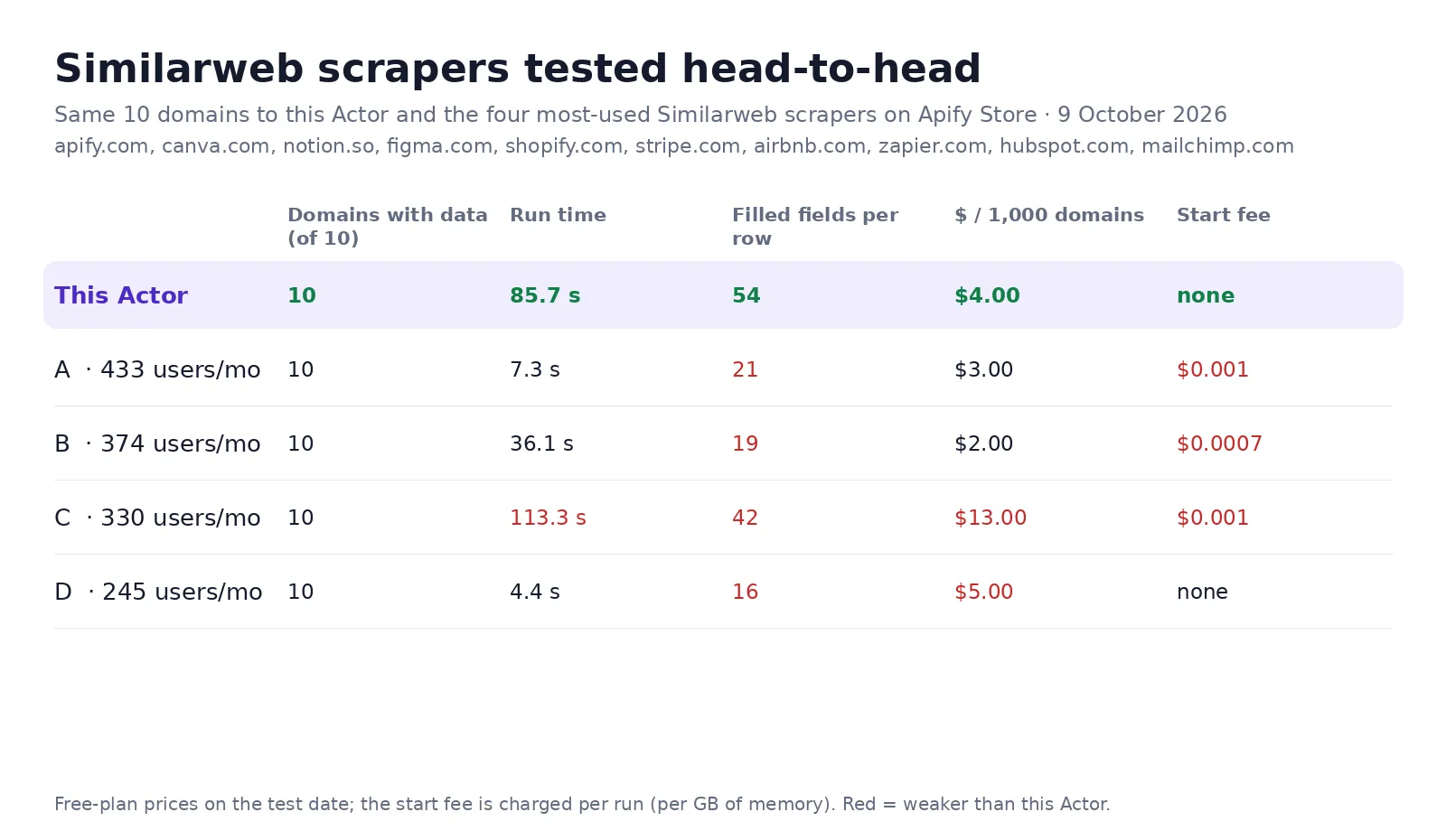 Similarweb scrapers compared