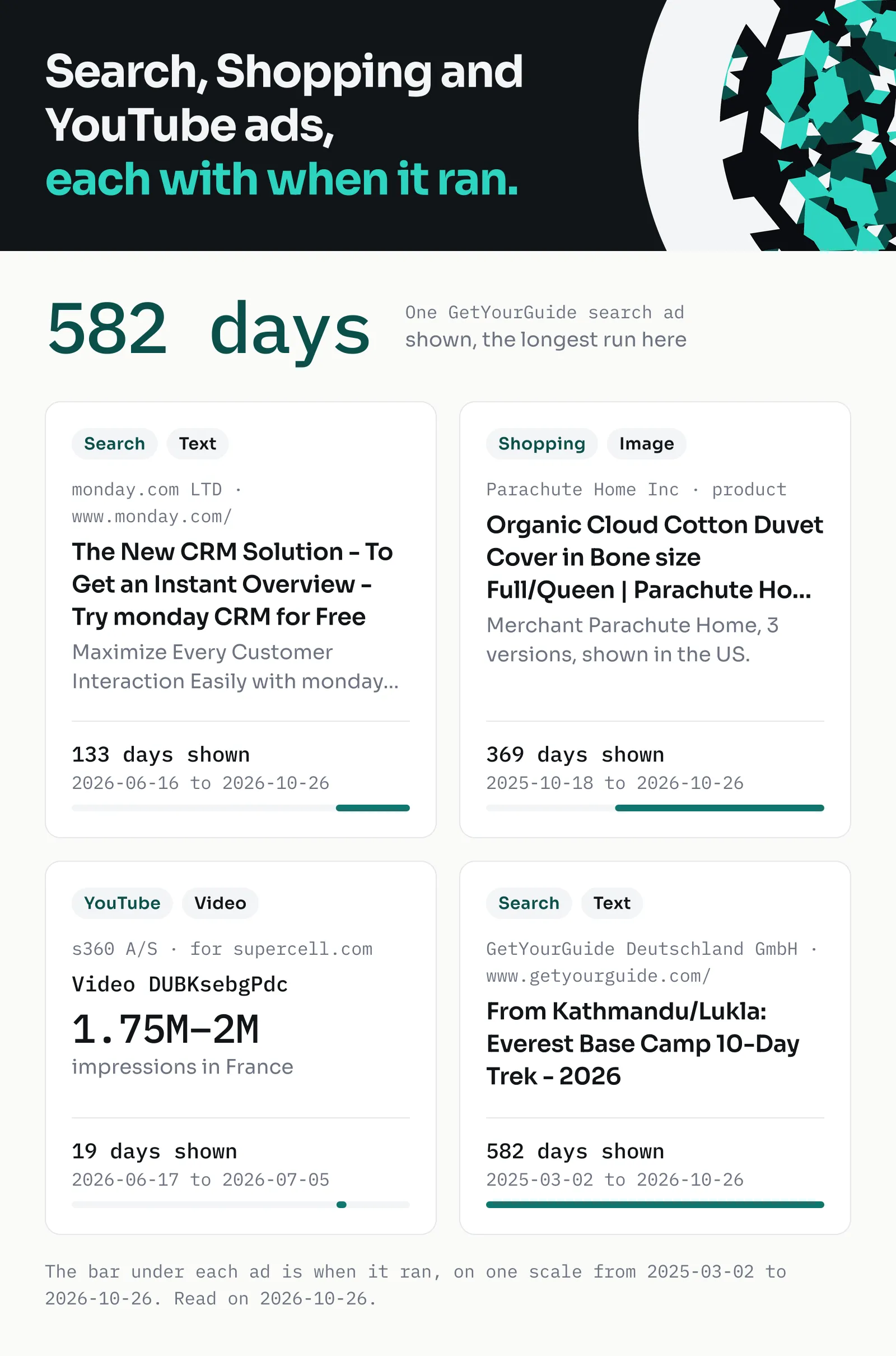 Search, Shopping and YouTube ads, each with when it ran: one GetYourGuide search ad shown for 582 days, the longest run here