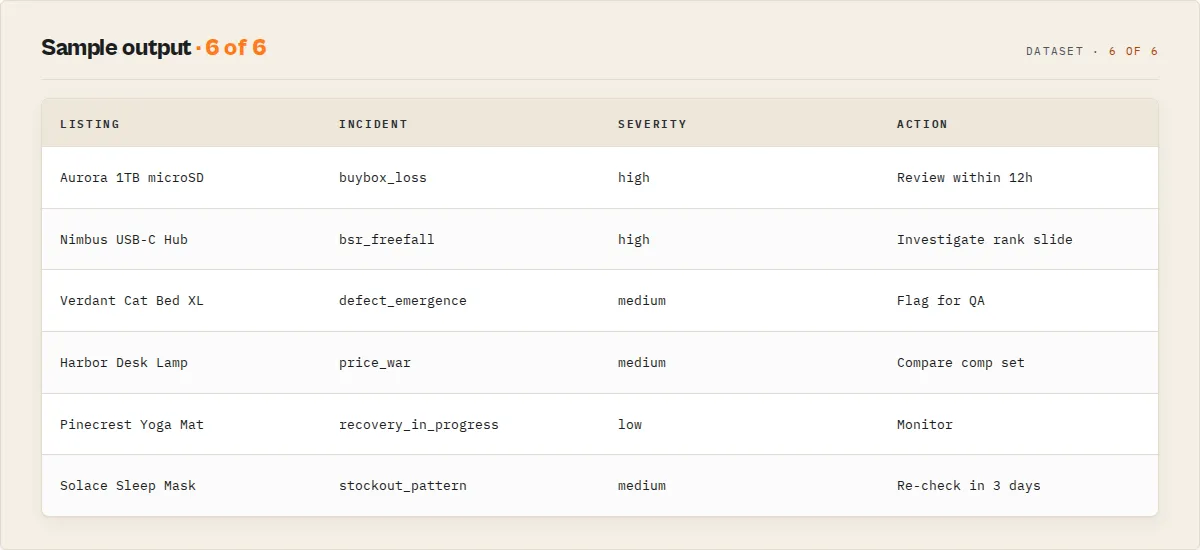 Sample Amazon Product Scraper incident-queue output