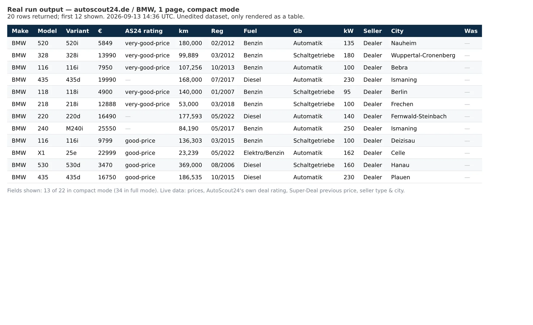 Real run output: autoscout24.de / BMW, 1 page, compact mode — 20 rows, 13 of 22 compact fields shown