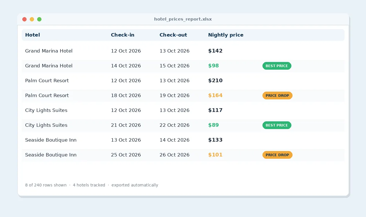 Excel report with hotels, dates, prices, and best-price highlights