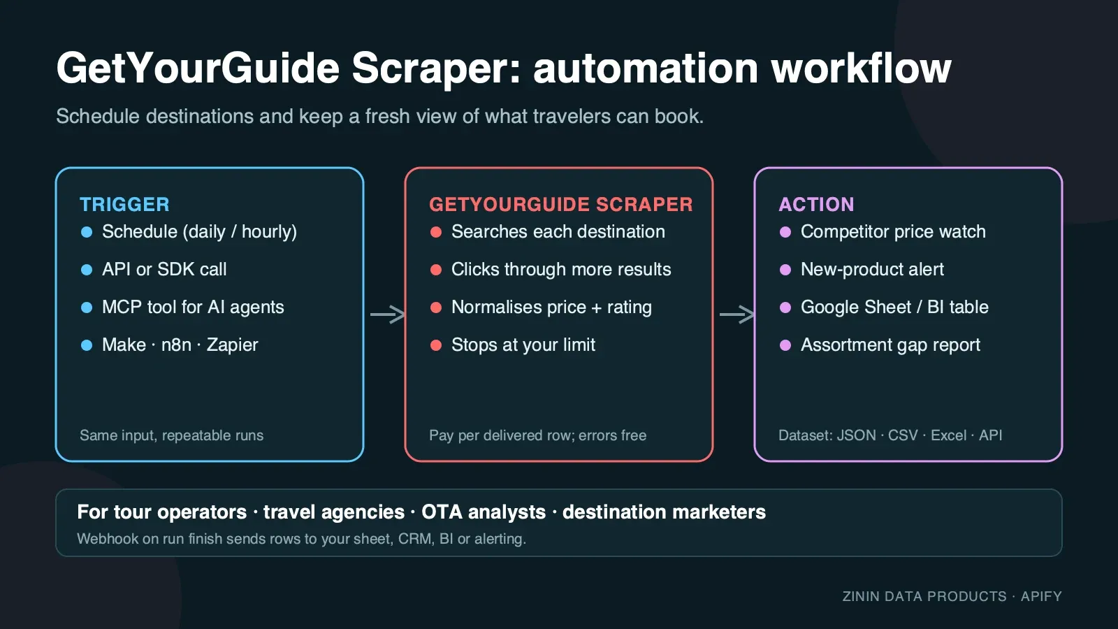 GetYourGuide Scraper — automation workflow