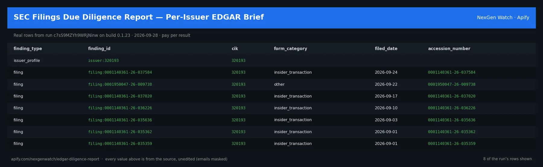 EDGAR Diligence Report — Per-Issuer SEC Filing Brief sample output — a table of real diligence report rows (finding_type, finding_id, cik, form_category) from run c7sS9MZYh9WRjNinw on build 0.1.23