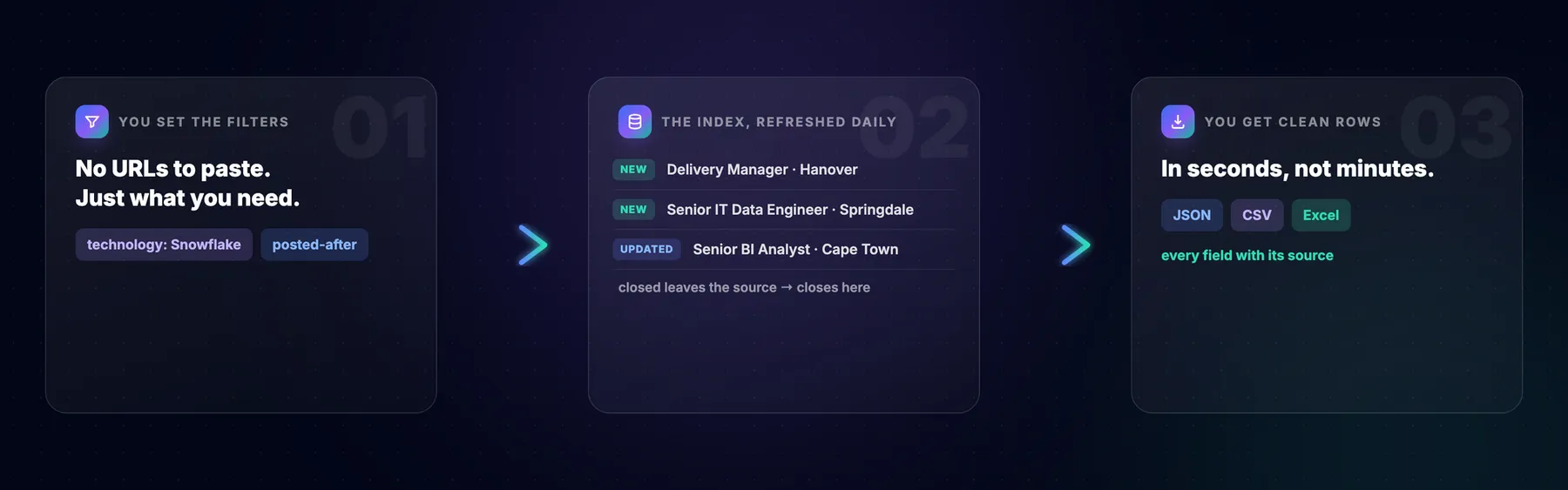 How it works: you set filters, the index refreshes daily, you get clean rows in seconds