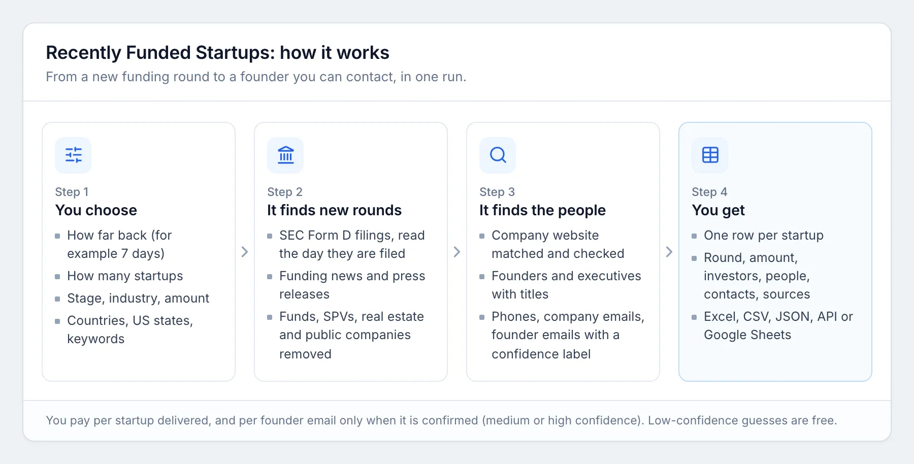How Recently Funded Startups works: you choose filters, it reads SEC Form D filings and funding news, finds the company website and people, and returns one row per startup