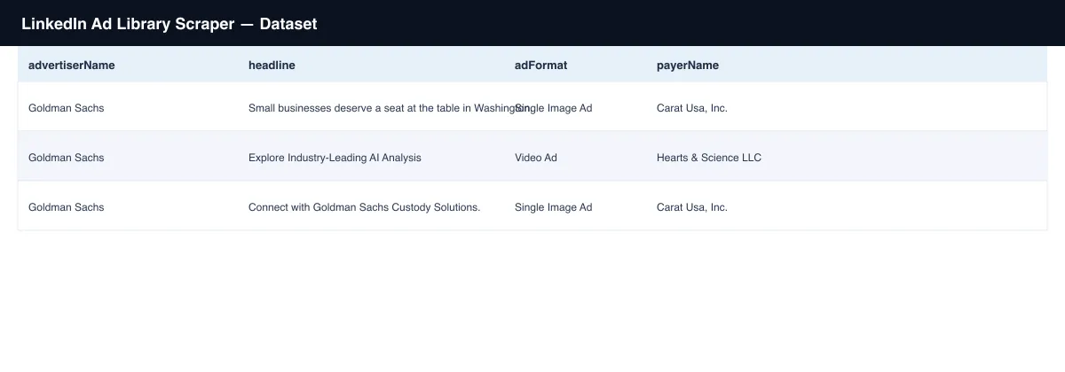 Sample dataset table from LinkedIn Ad Library Scraper