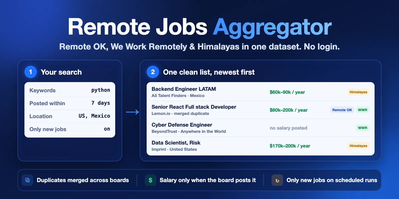 Remote Jobs Aggregator: search Remote OK, We Work Remotely and Himalayas with one input and get one clean list of remote jobs — duplicates merged across boards, salary only when the board publishes it, only new jobs on scheduled runs