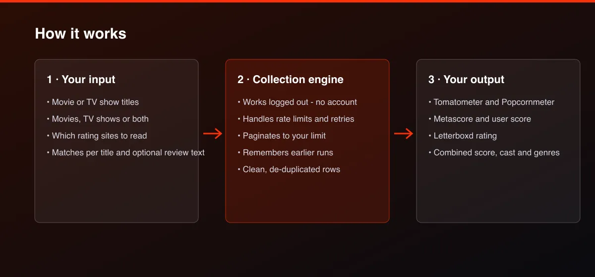 Movie & TV Ratings Scraper workflow: your input, collection, output