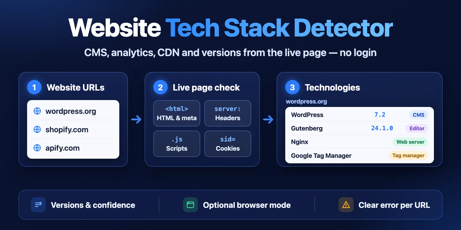 Website Tech Stack Detector: a list of website URLs is checked live (HTML, headers, scripts, cookies) and returns technologies with versions and categories, such as WordPress 7.2, Gutenberg 24.1.0 and Nginx for wordpress.org