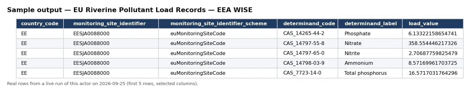 Sample output — EU Riverine Pollutant Load Records — EEA WISE