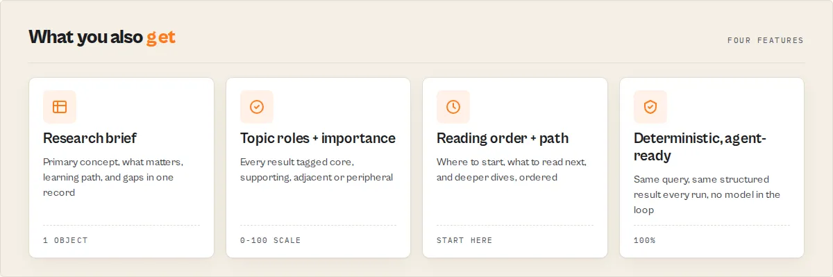 What you get: research brief, topic roles and importance, reading order, deterministic output
