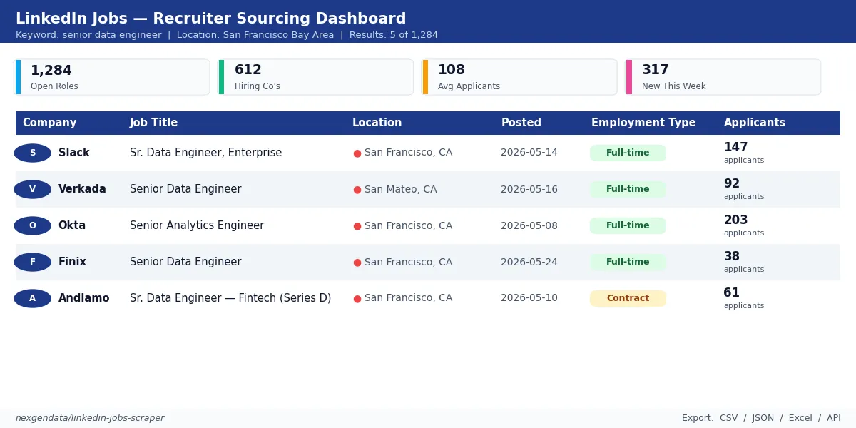 LinkedIn jobs scraper for recruiter sourcing, hiring-intent sales intel, competitive talent benchmarking — job title, company, location, posted date, employment type, and applicant count from LinkedIn job postings
