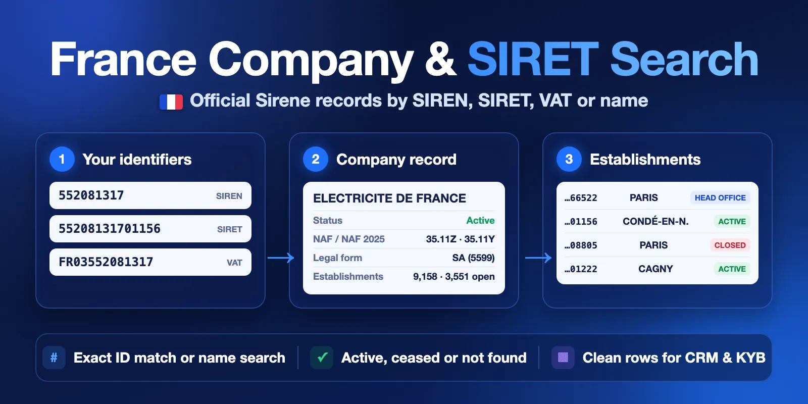 France Company & SIRET Search: SIREN, SIRET or VAT in, official company record and establishments out, with active, ceased or not found status