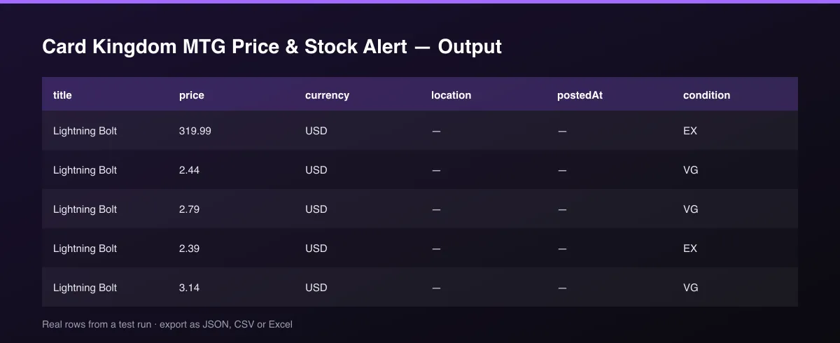 Card Kingdom MTG Price & Stock Alert dataset table
