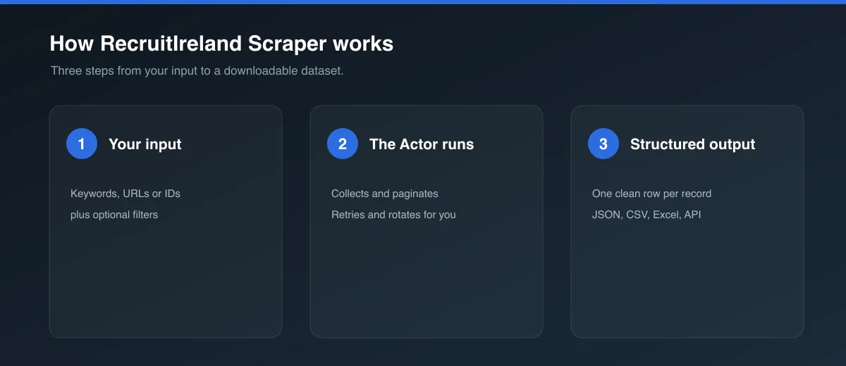 How RecruitIreland Scraper works