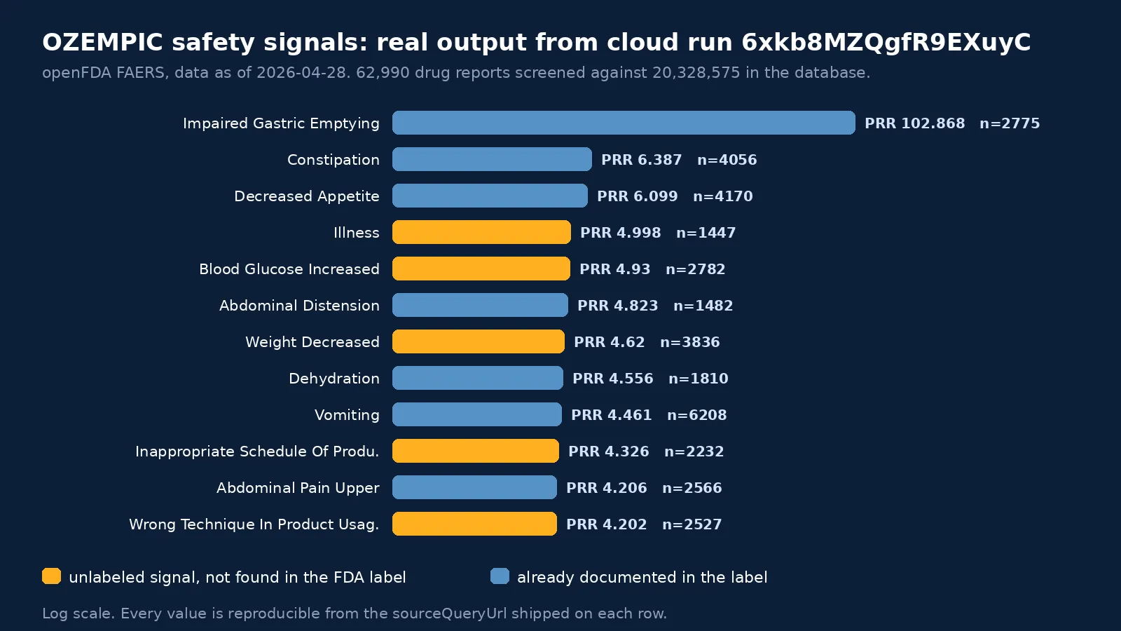 OZEMPIC safety signals, real output from a verification run