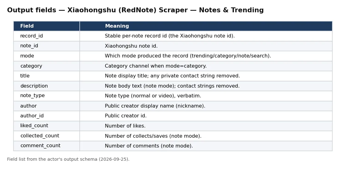 Sample output — Xiaohongshu (RedNote) Scraper — Notes & Trending