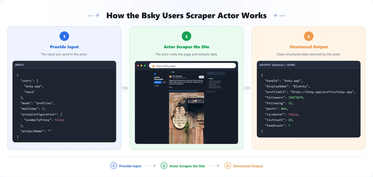 How the Bluesky Users Scraper Apify Actor works: provide input, the actor scrapes the site, get structured output