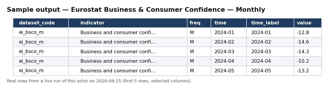 Sample output — Eurostat Business & Consumer Confidence — Monthly